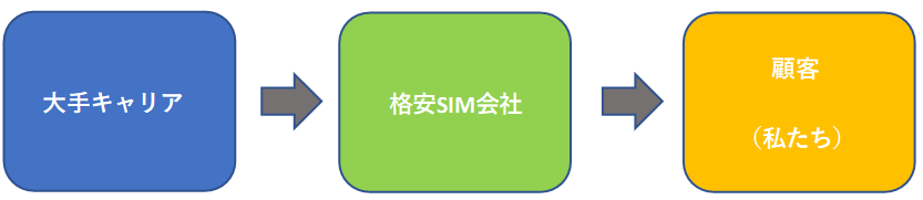 格安SIM商流