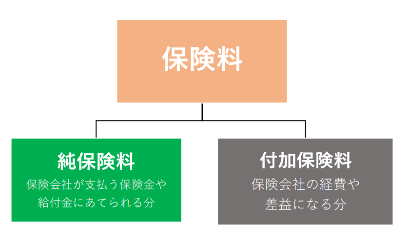 「純保険料」と「付加保険料」