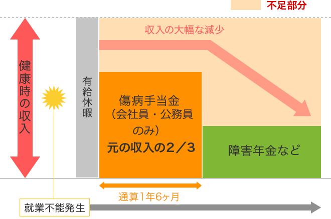 収入減少のイメージ