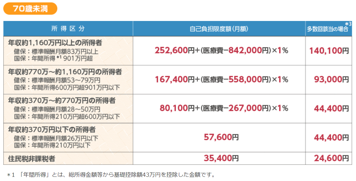 自己負担限度額（月額）