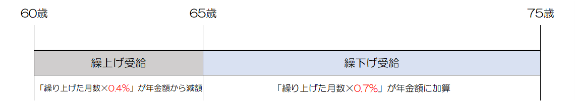 繰上げ受給・繰下げ受給