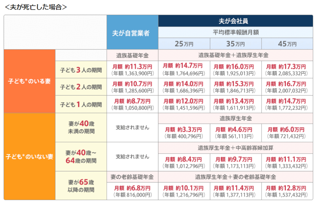 遺族年金（夫が死亡した場合）