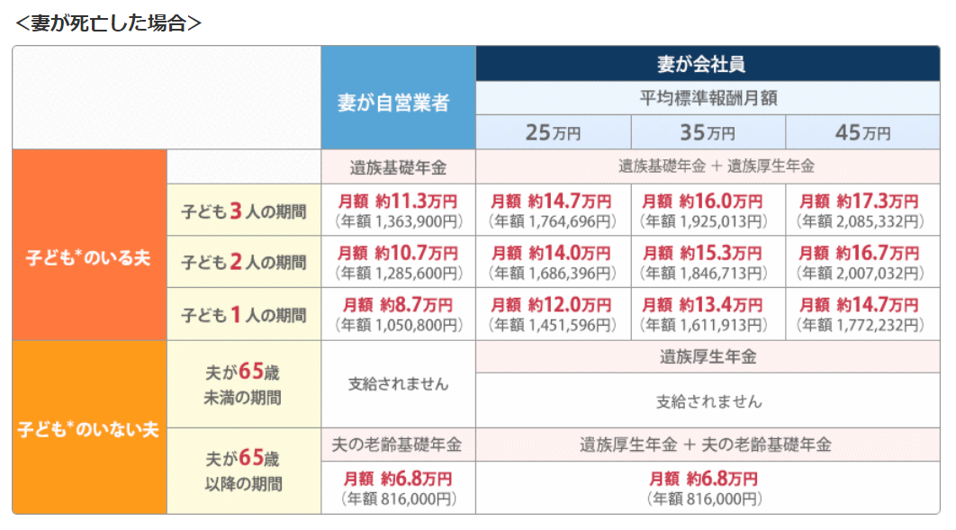 遺族年金（妻が死亡した場合）