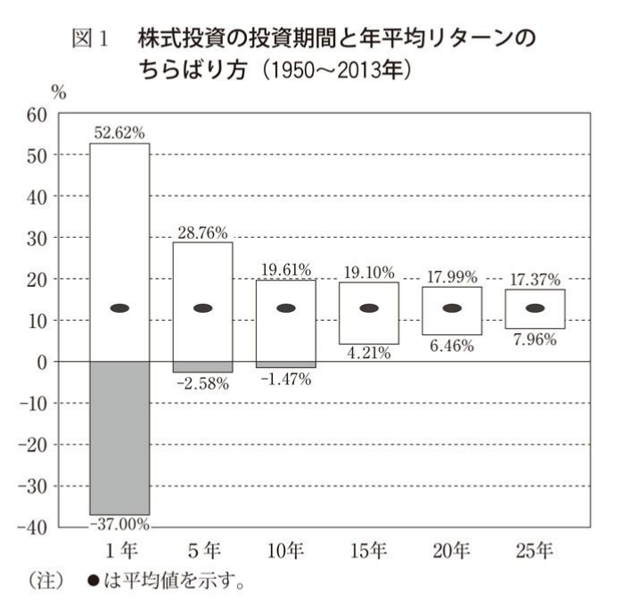 株式投資の投資期間と年平均リターンのちらばり方（1950～2013年）