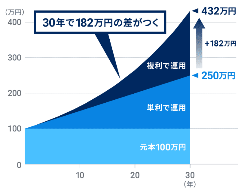 単利と複利の運用差