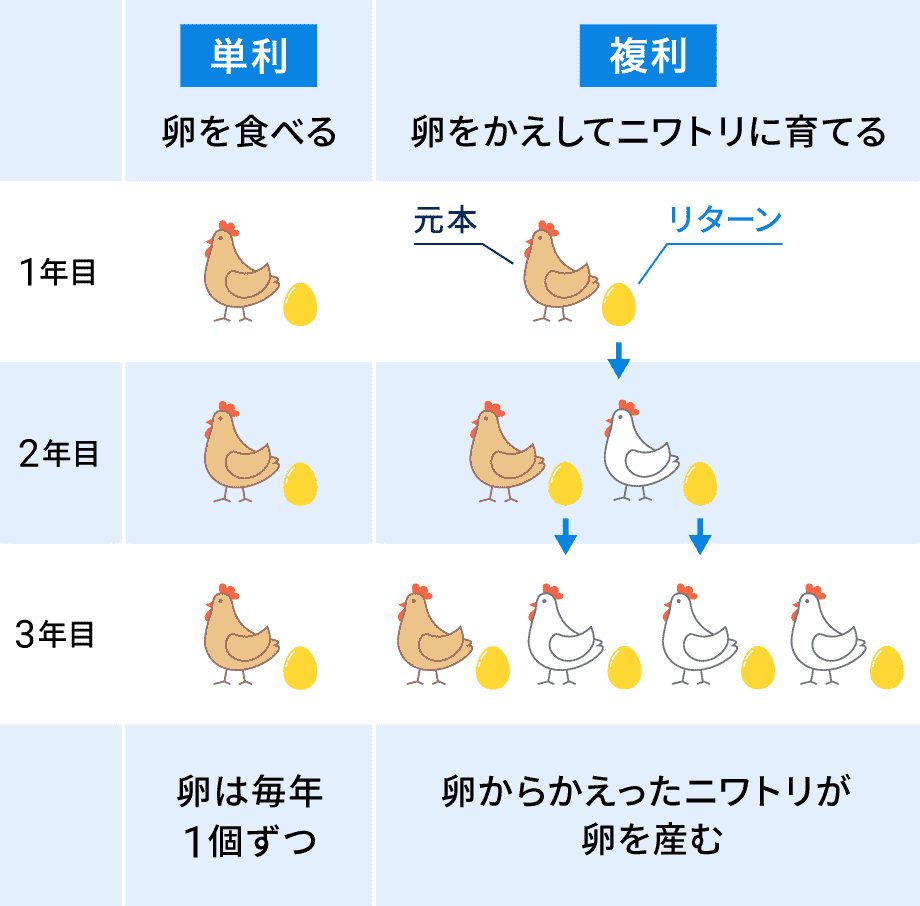 単利と複利　イメージ図