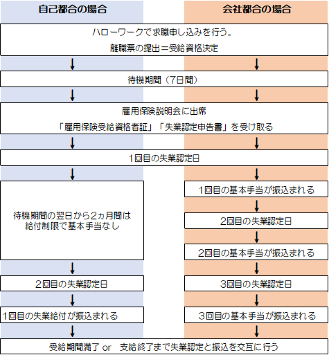 自己都合・会社都合の受給までの流れ