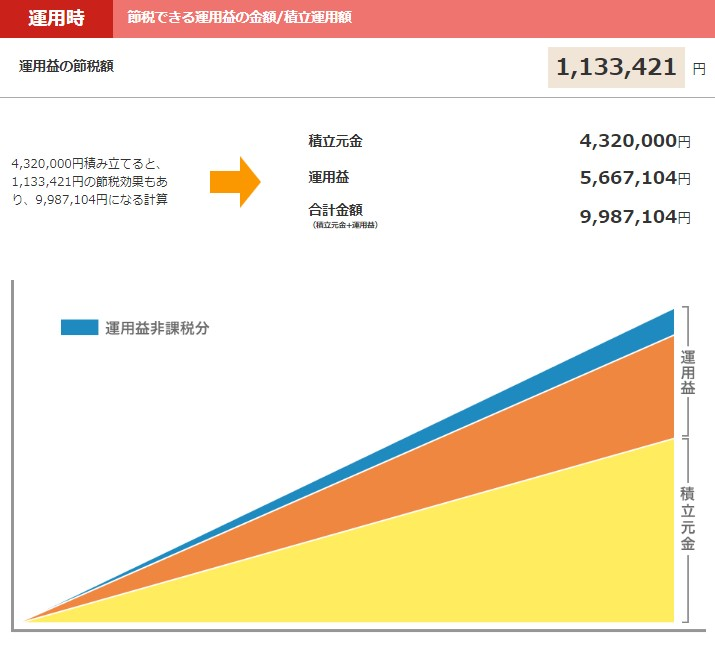 運用益の非課税額