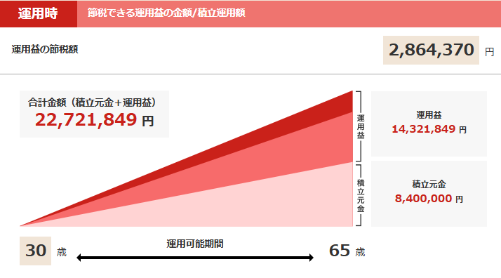 運用益の非課税額