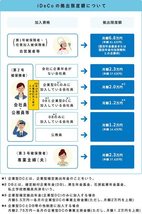 iDeCo拠出額フローチャート