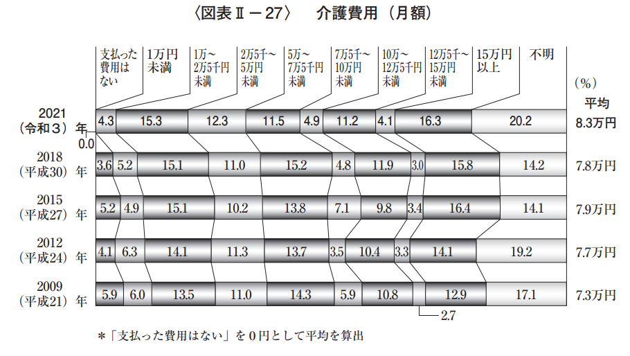 介護費用（月額）