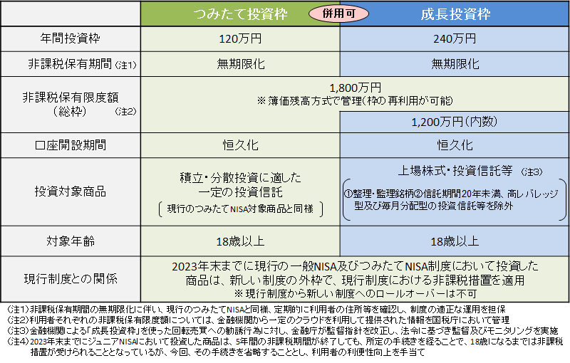 新NISAの概要