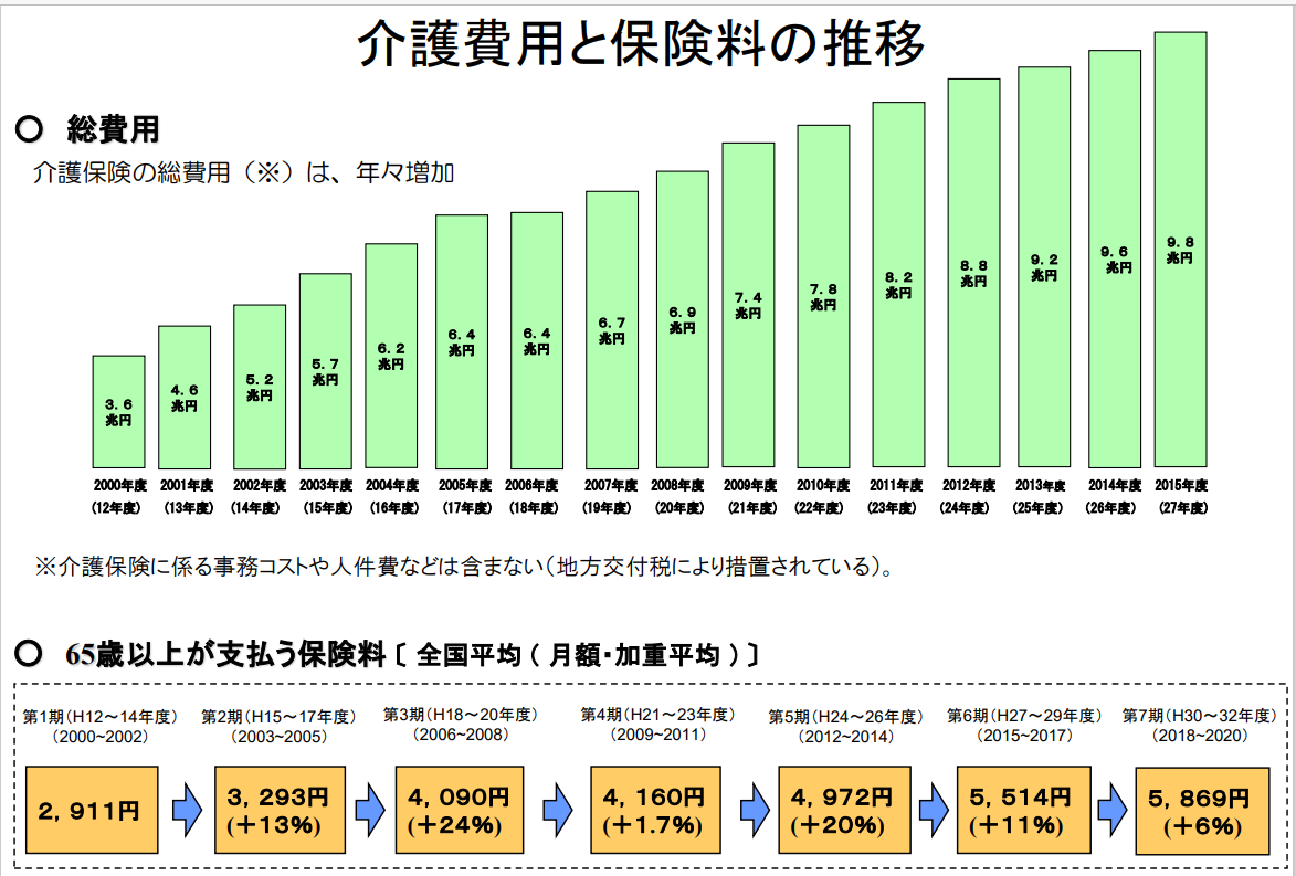 介護費用と保険料推移