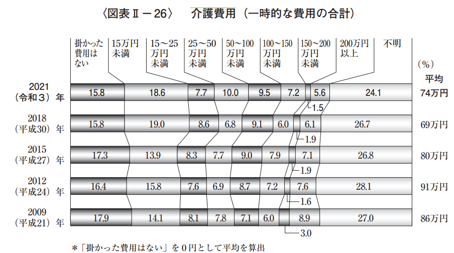 介護費用（一時的な費用の合計）