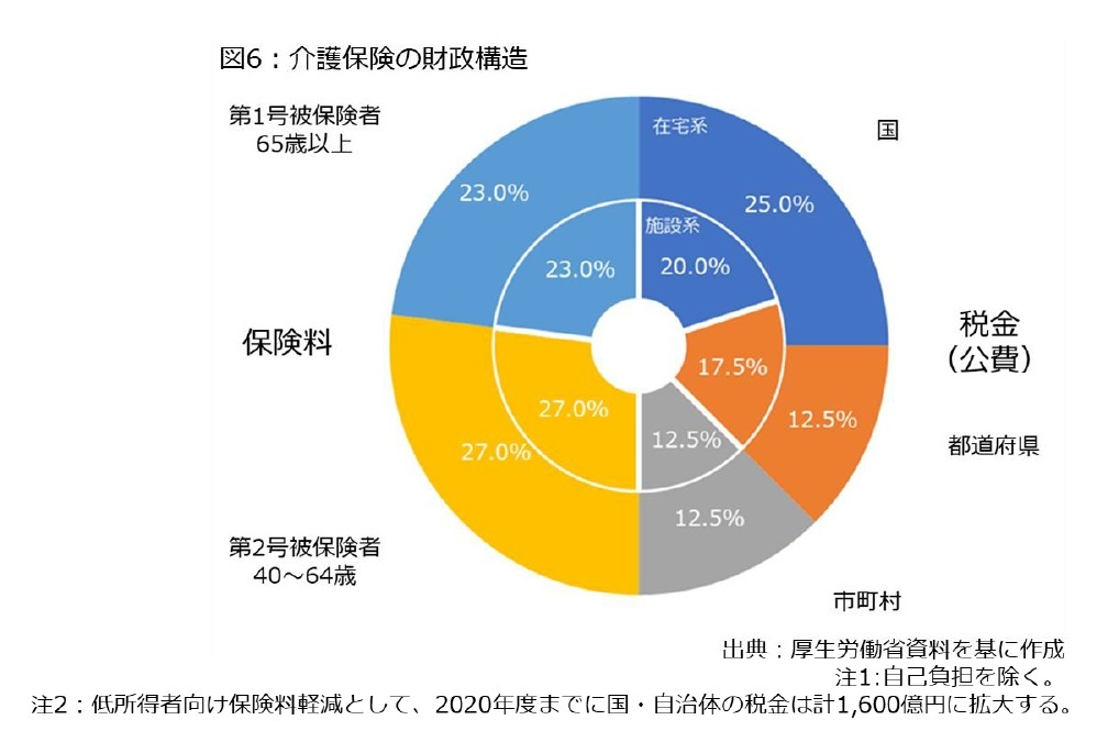 介護保険の財源