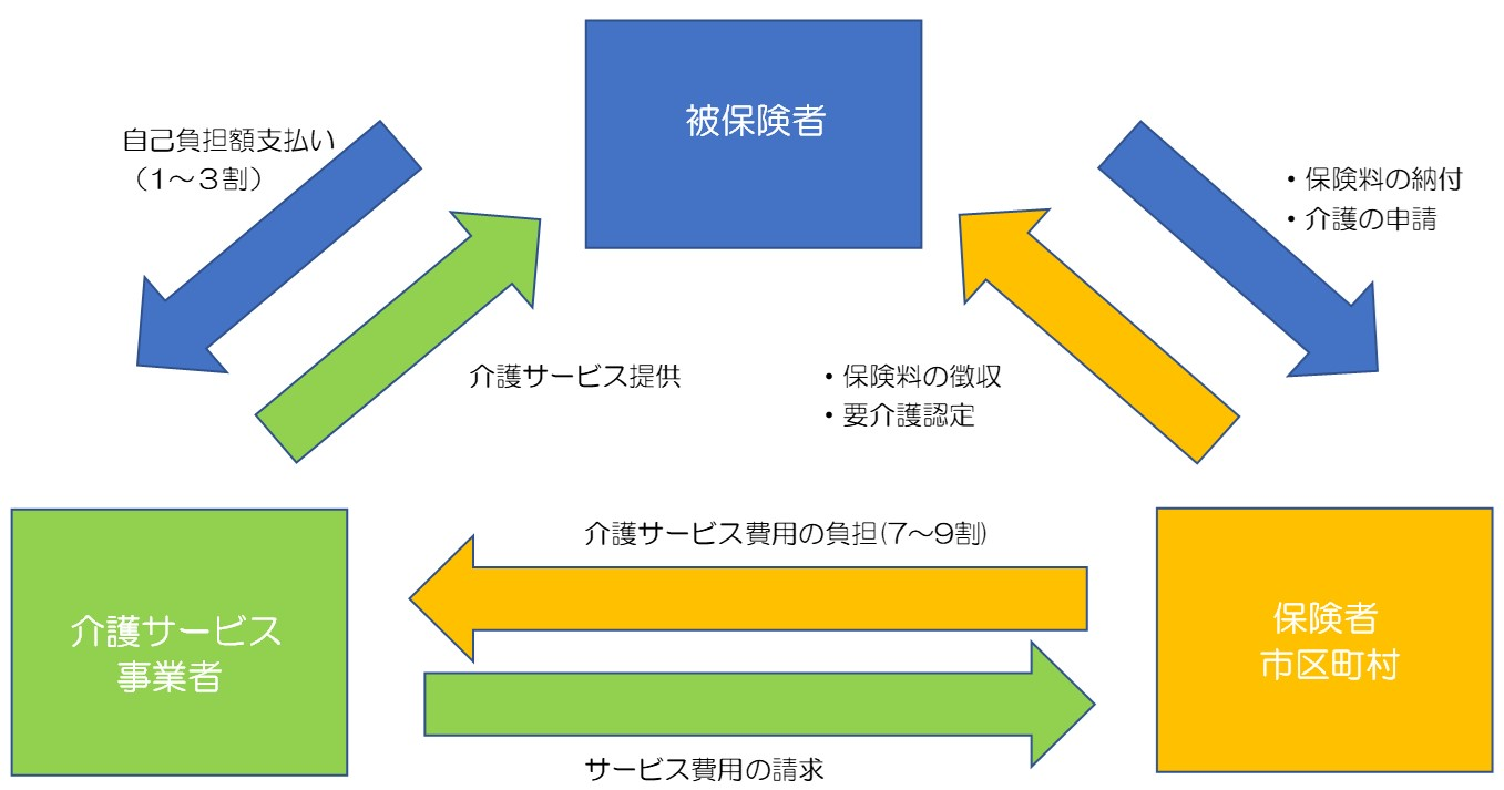 公的介護保険の仕組み