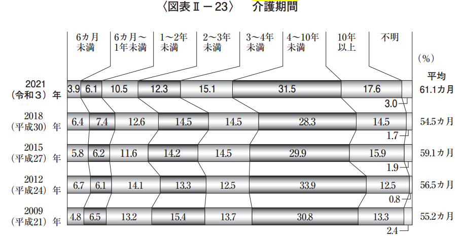 介護期間