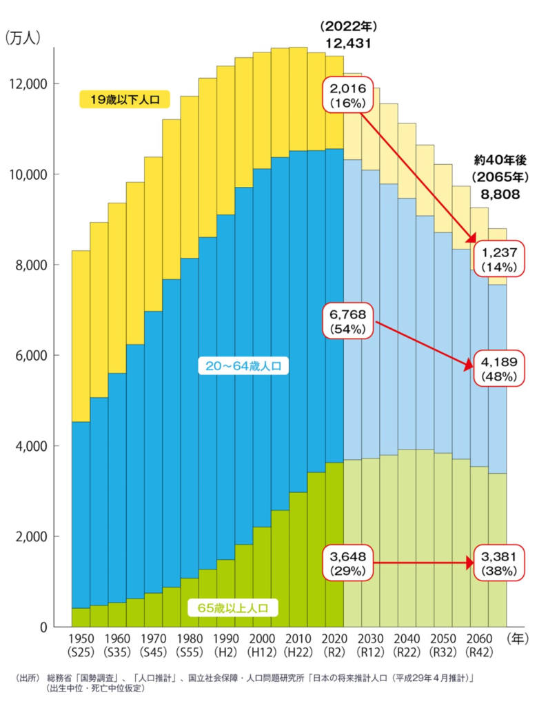 人口推移と予測