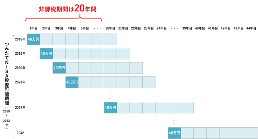 つみたてNISAの投資可能期間