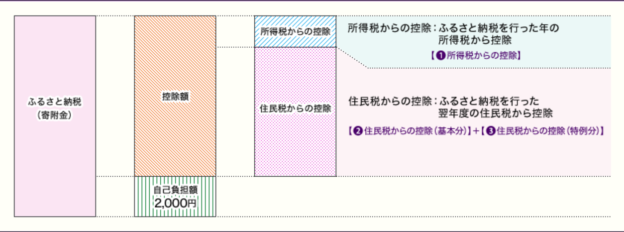 自己負担と控除額の考え方