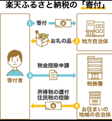 ふるさと納税のしくみ