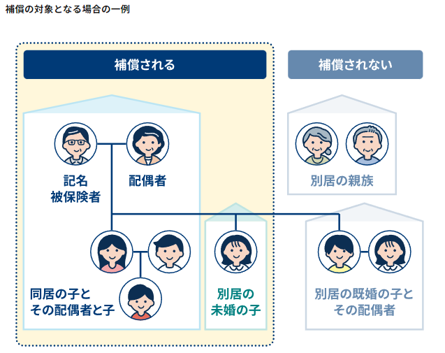 （例）弁護士費用特約　補償対象