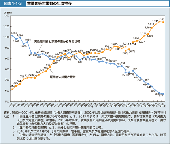 共働き世帯の推移