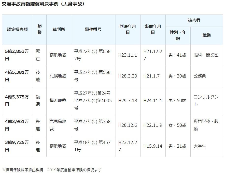 交通事故高額賠償判例