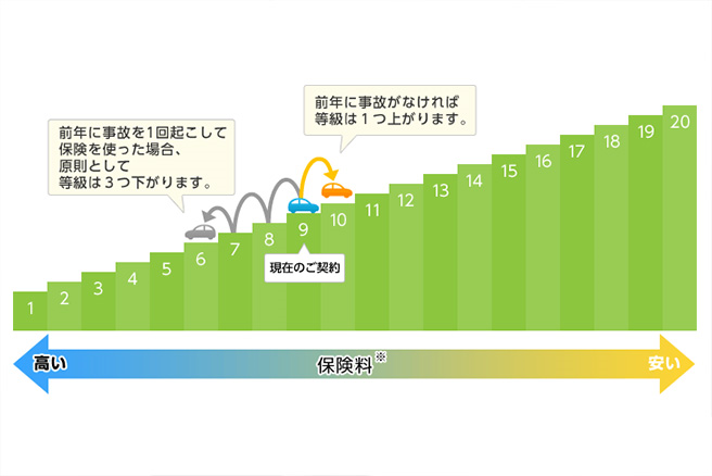 車両保険等級