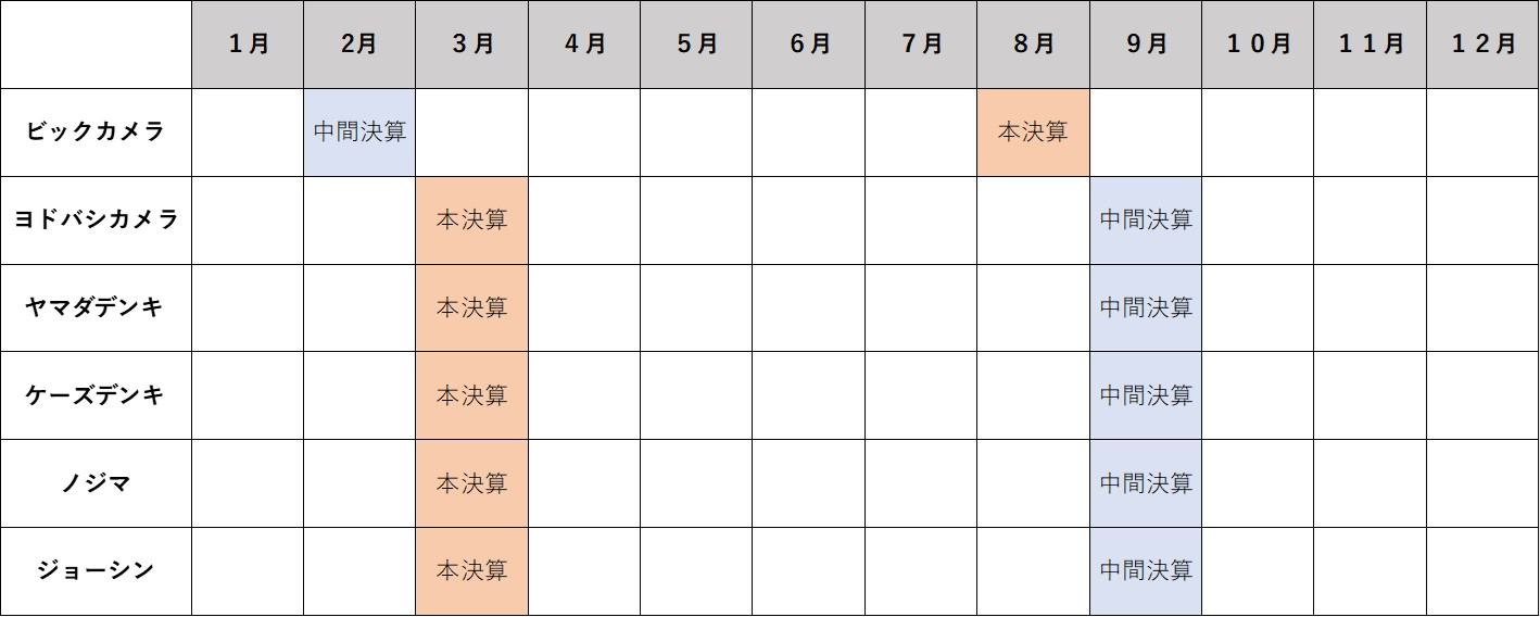 家電量販店　決算月一覧