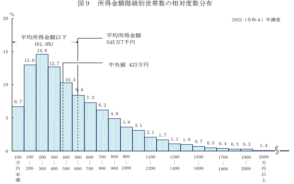 所得金額階級別世帯数の相対度数分布