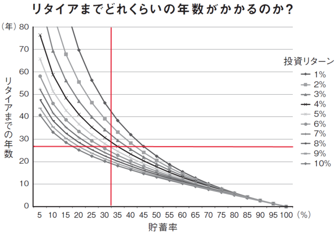 リタイアまでにどのくらいの年数がかかるのか？