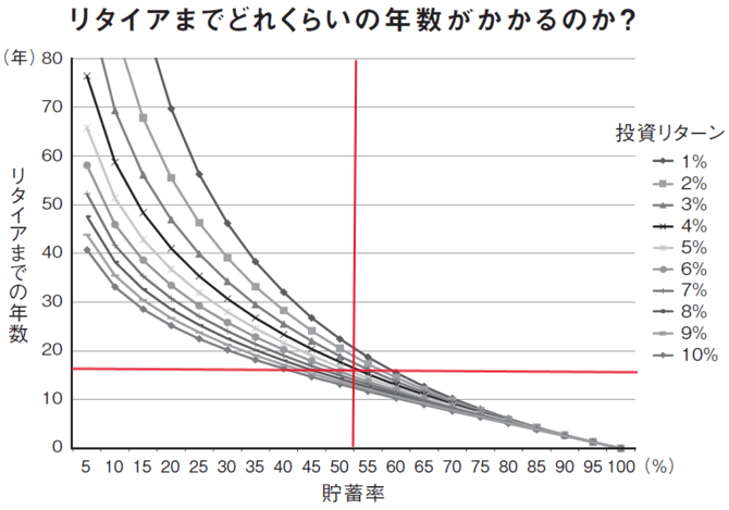 リタイアまでにどのくらいの年数がかかるのか？