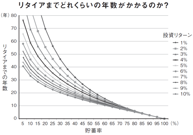 リタイアまでにどのくらいの年数がかかるのか？