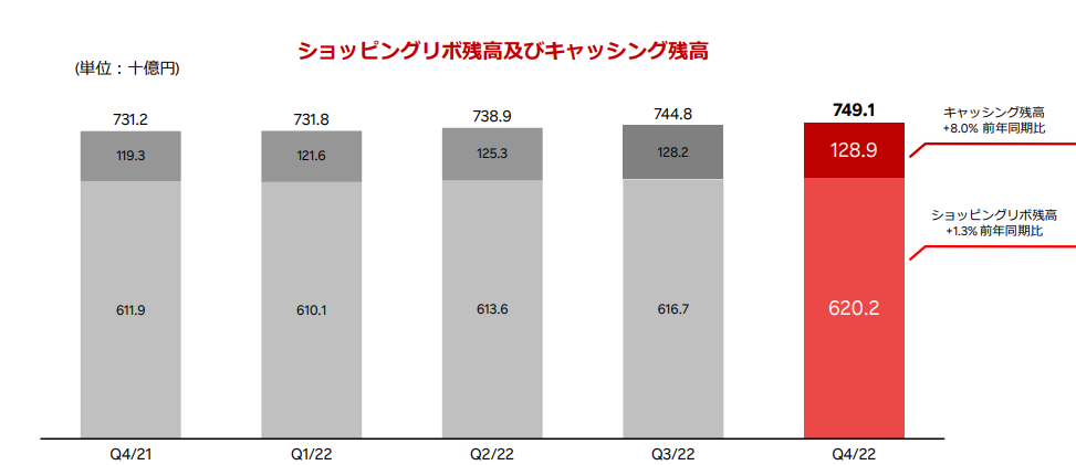 【2022年度決算】楽天カードのリボ払いとキャッシング