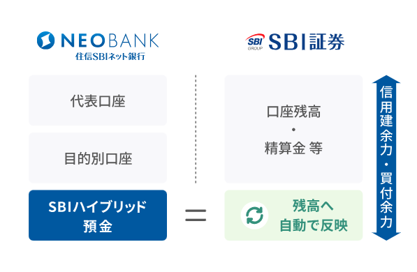 SBIハイブリット預金