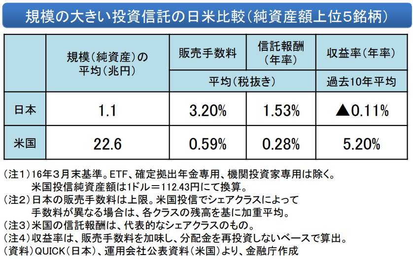 規模の大きい投資信託の日米比較（純資産額上位5銘柄）