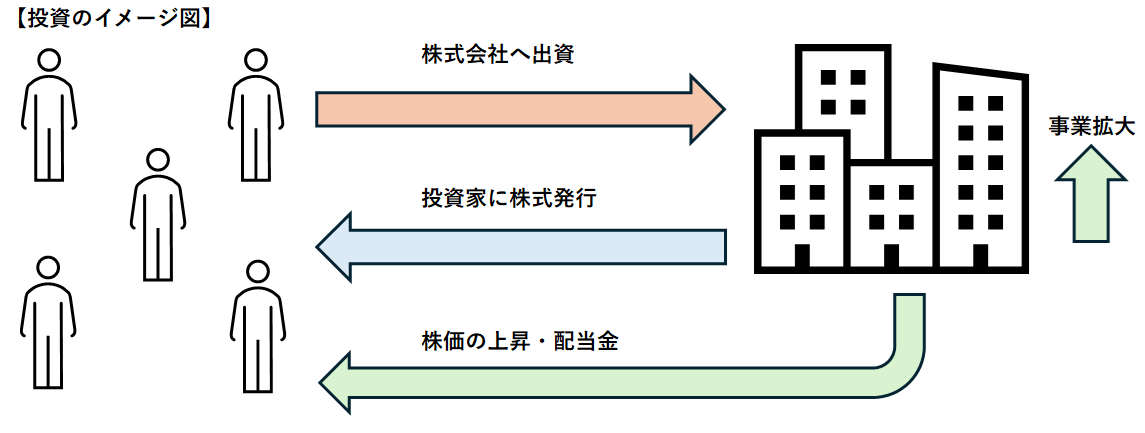 株式投資