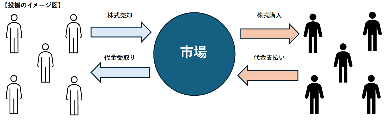 株式投機