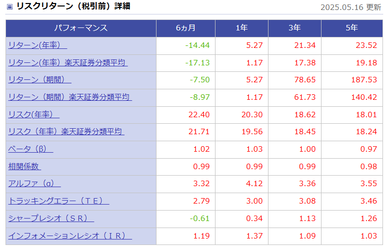 eMAXIS Slim 米国株式（S&P500）　リスクリターンの実績