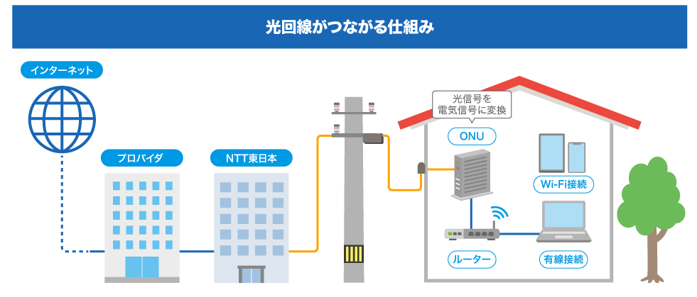 光回線の仕組み