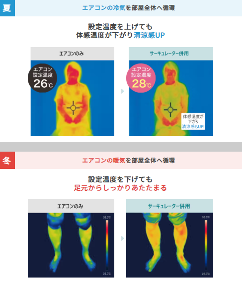 サーキュレーターによる体感温度の違い