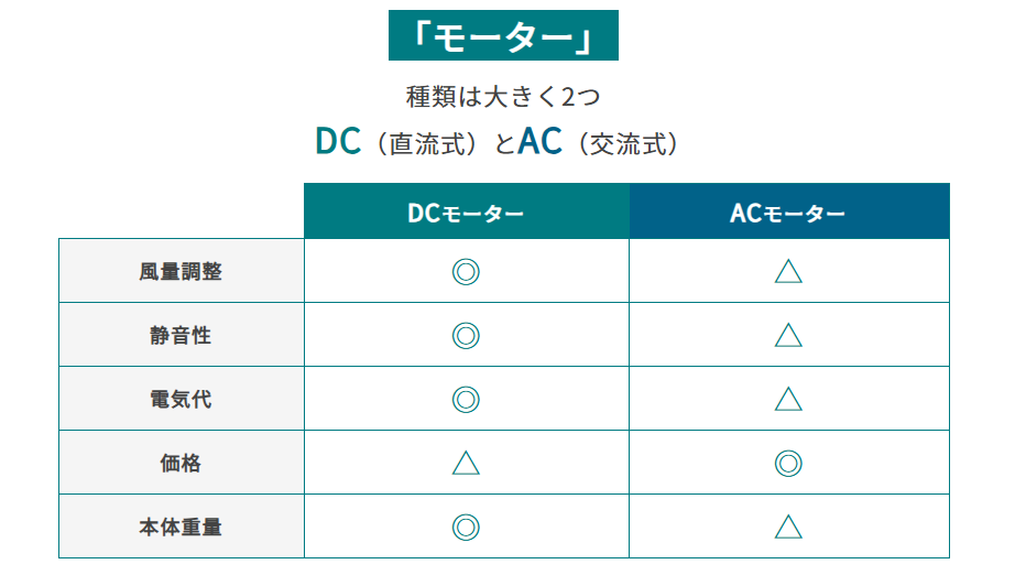 DC・ACモーターの特徴