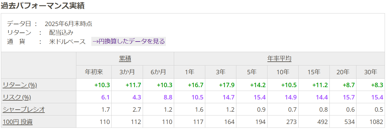 ACWI過去パフォーマンス実績