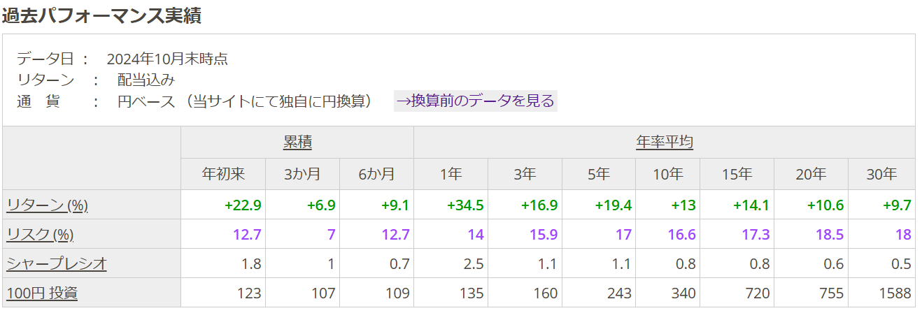 ACWI過去パフォーマンス実績
