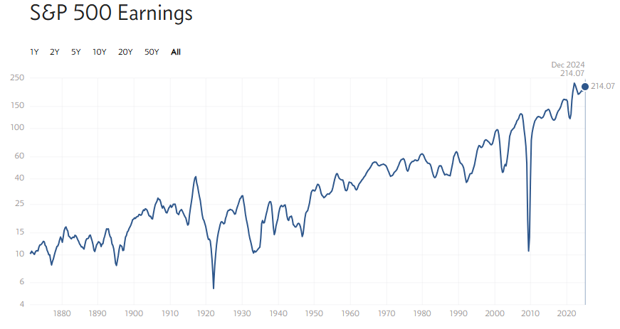 S&P500　EPS推移