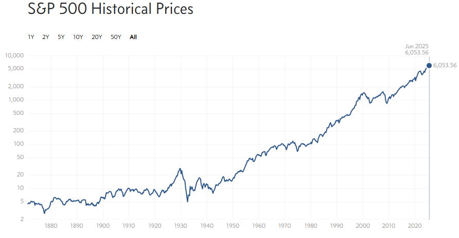 S&P500　ポイント推移
