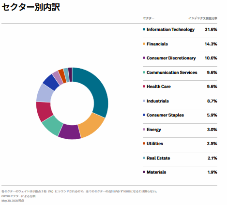 S&P500　セクター比率