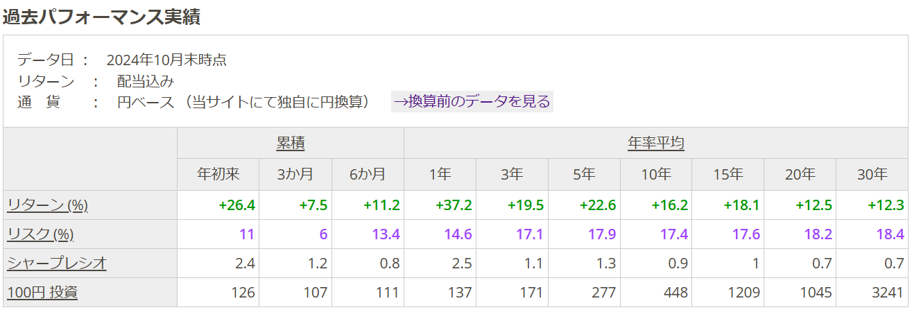 S&P500過去パフォーマンス実績