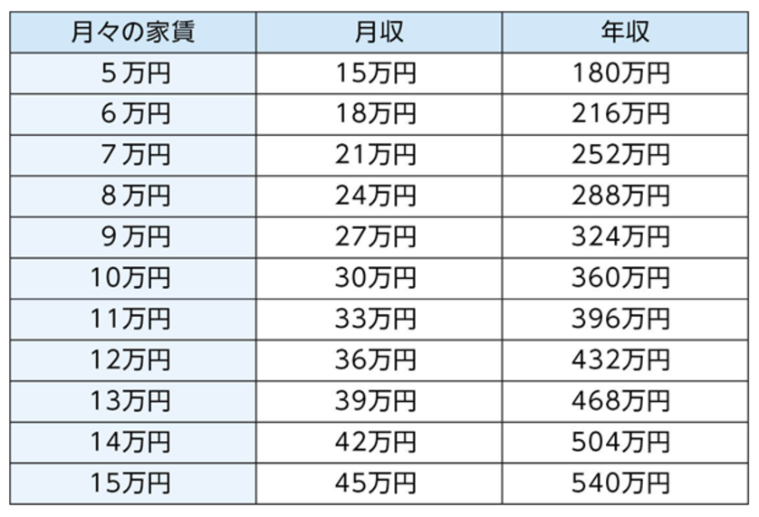 UR賃貸住宅　家賃別の月収・年収の目安